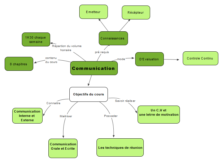 Communication CS7.4